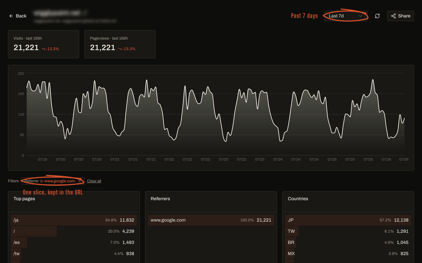 A site detail view filtered to a single referrer, with every breakdown list re-sliced to match.