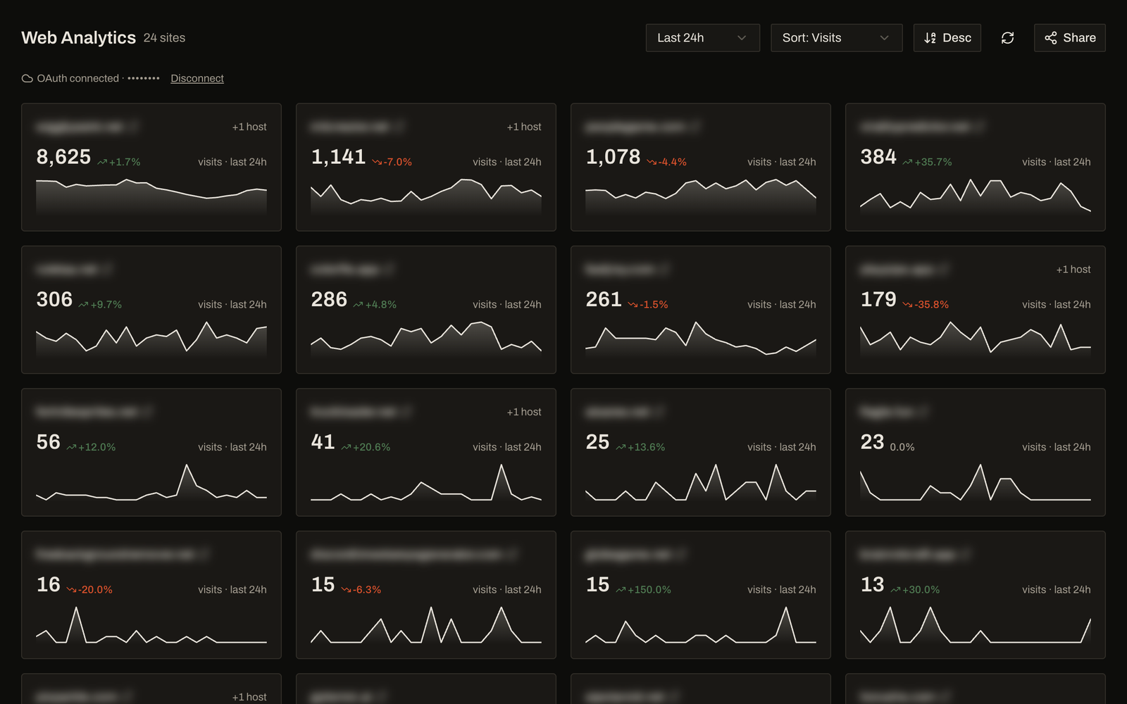 The overview: two dozen sites in one grid, each card showing visits, its change, and a traffic trace.